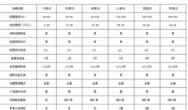 新法澳泽加盟费用